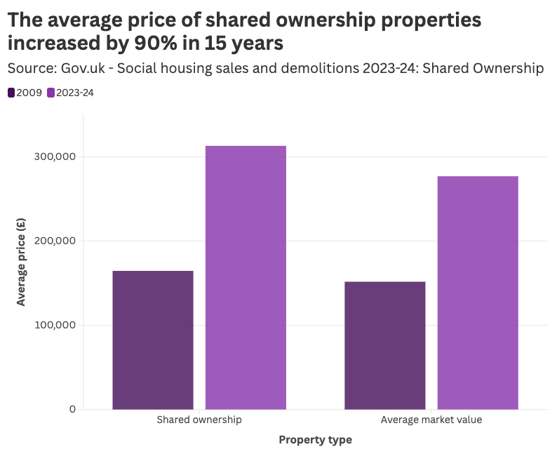 average price of shared ownership properties